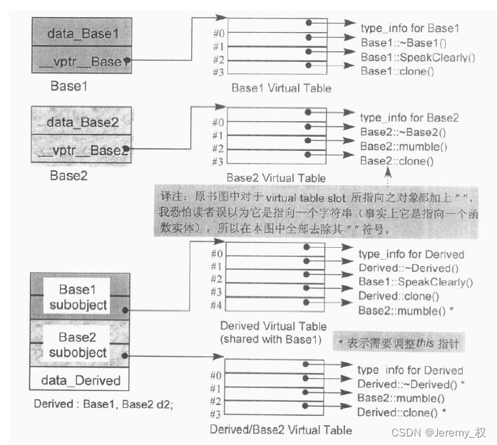 虚函数表