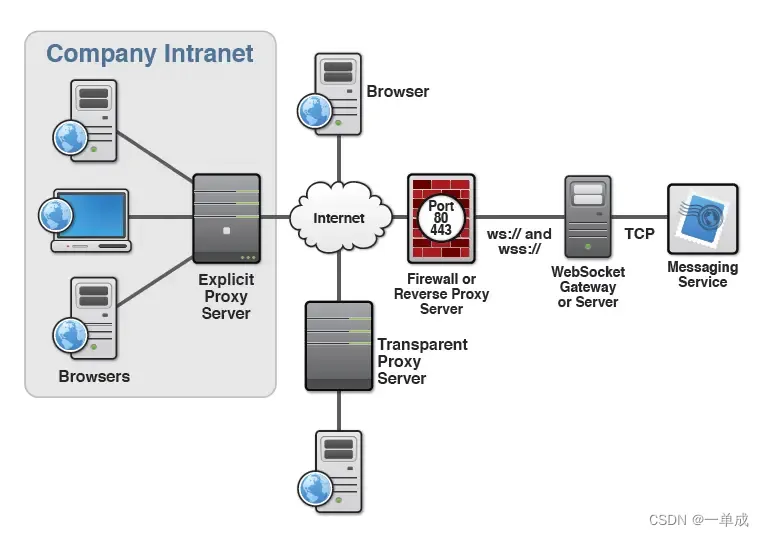 WebSocket--技术文档--基本概念--《快速了解WebSocket协议》