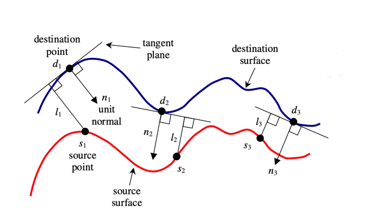 ICP變種Point-To-Plane算法推導