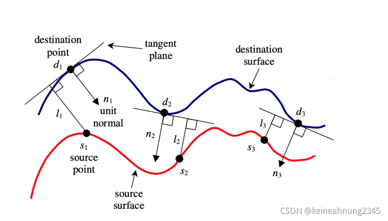 point-to-plane