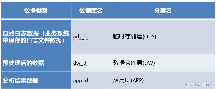 实战大数据项目