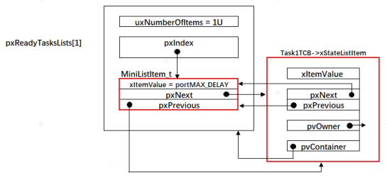 FreeRTOS 查找最高优先级的就绪任务源码分析