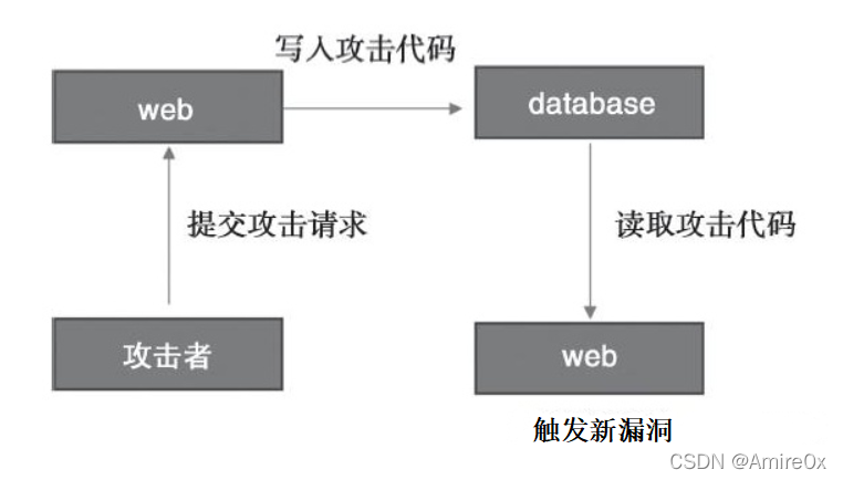 [外链图片转存失败,源站可能有防盗链机制,建议将图片保存下来直接上传(img-7SgoeBPJ-1646806031331)(代码审计.assets/1608899639717.png)]