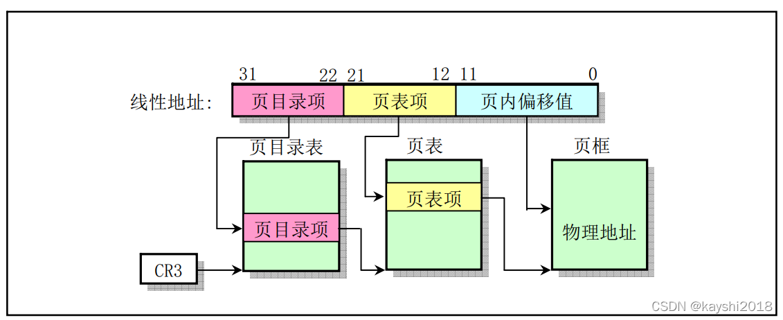 线程地址变换示意图