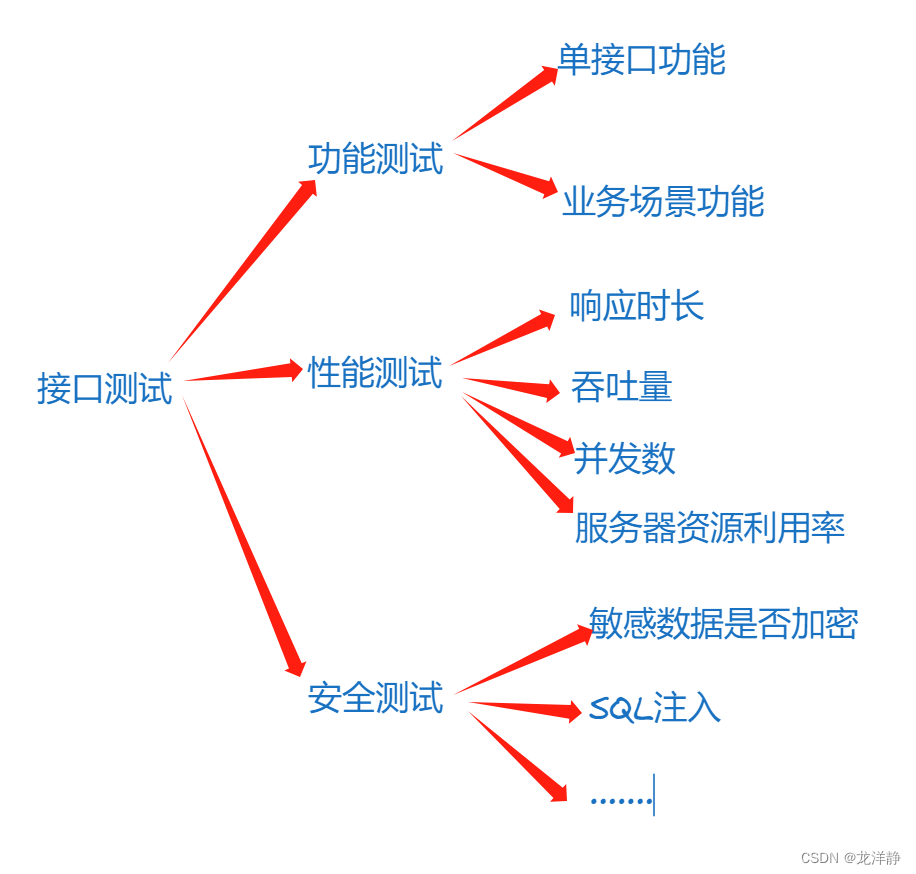 什么是接口测试？三分钟带你全面认识接口测试、带你学会接口测试~