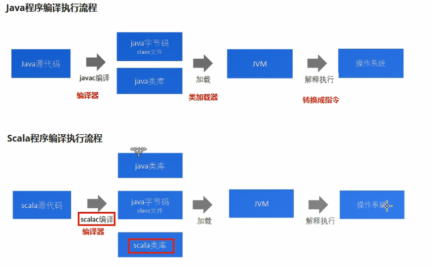 scala和java对比