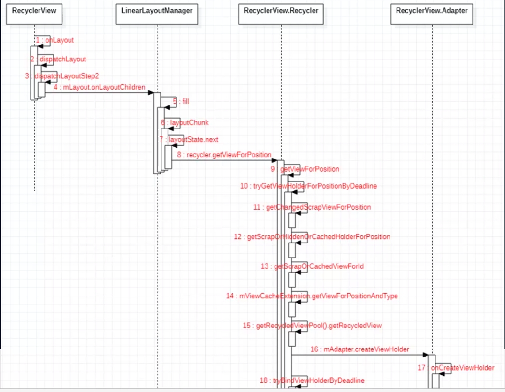 RecyclerView的缓存机制