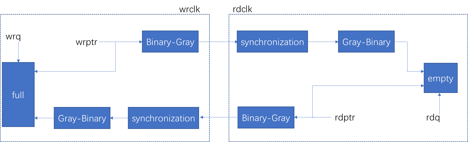 异步FIFO_fifo program full是哪个时钟域-CSDN博客