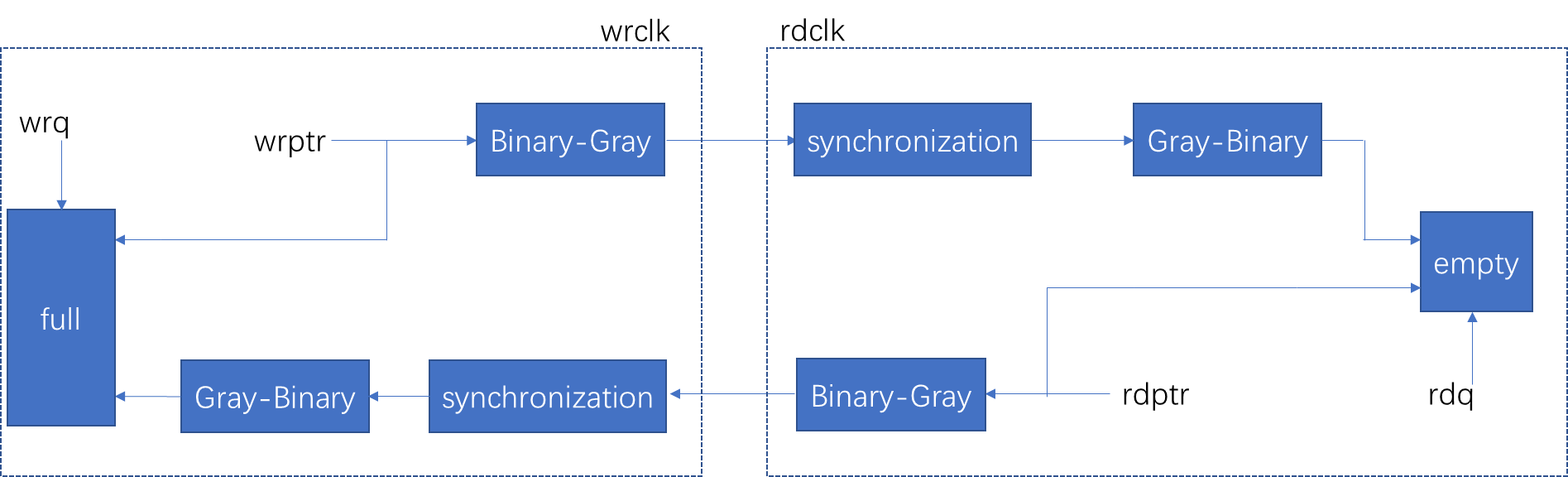 异步FIFO_fifo program full是哪个时钟域-CSDN博客