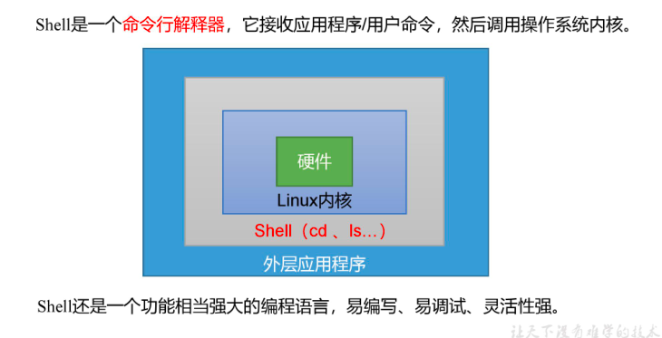 Shell入门基础知识 丹辉美文的博客 Csdn博客 Shell基础知识