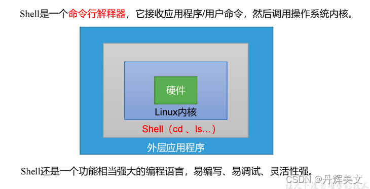 Shell入门基础知识 丹辉美文的博客 Csdn博客 Shell基础知识