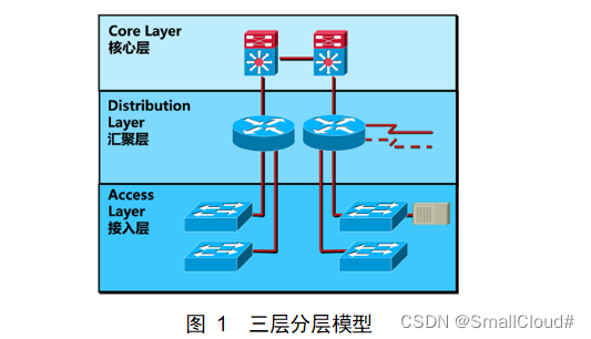 计算机网络实验三层架构企业网络基于ciscopackettracer模拟器