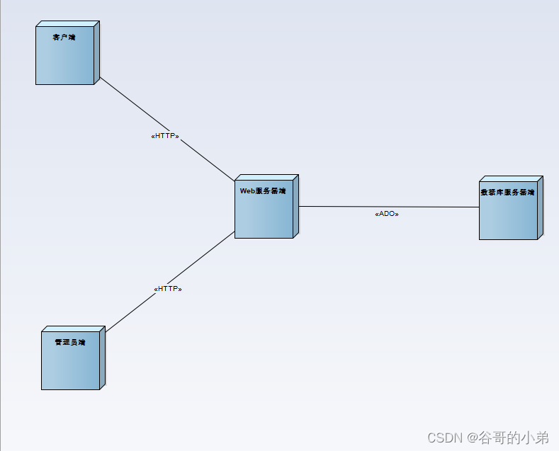 UML建模图文详解教程08——部署图