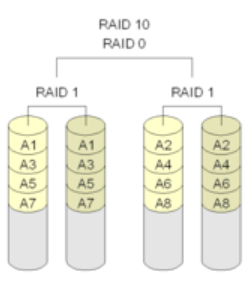 存储RAID——RAID级别