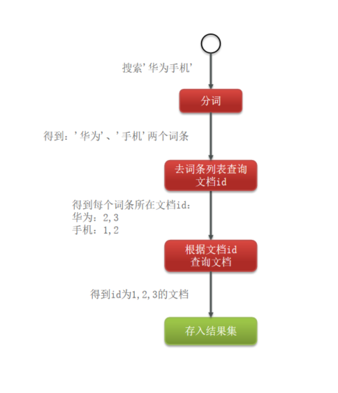 倒排索引查询流程