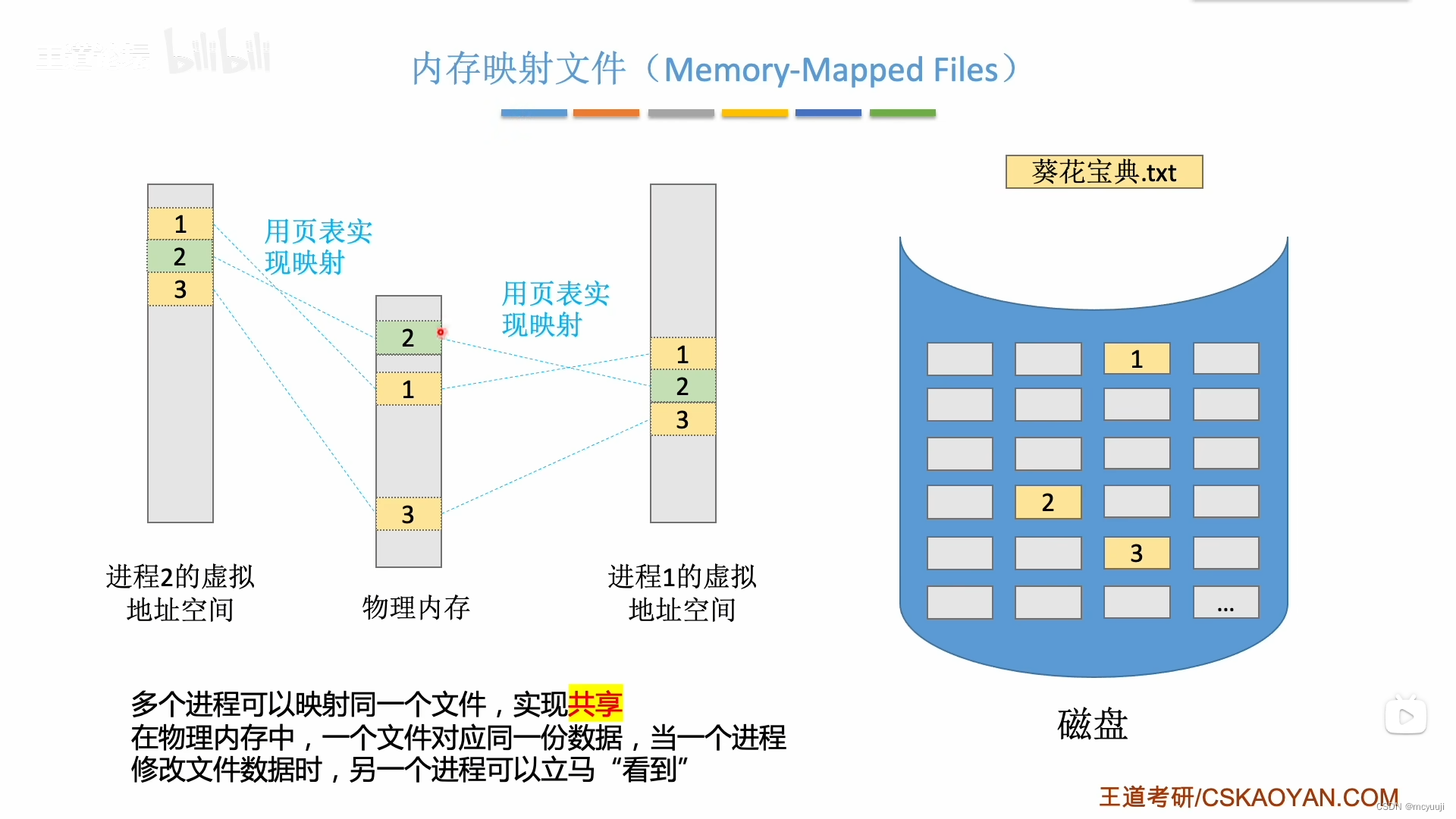 操作系统备考学习 day10 （3.2.1 ~ 3.2.5）