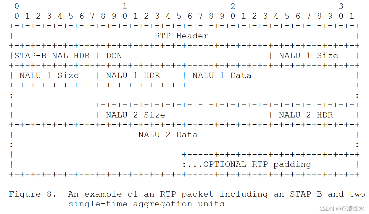 H.264视频的RTP有效负载格式 (RFC-6184)