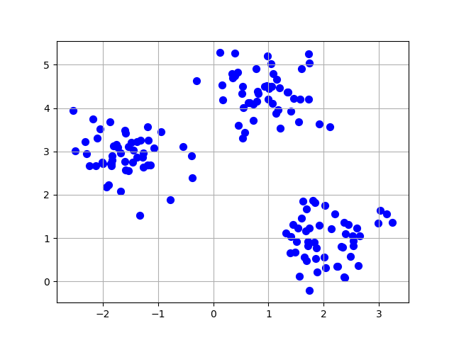 使用k-means算法进行聚类分析