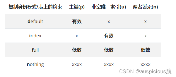 Postgres逻辑复制详解