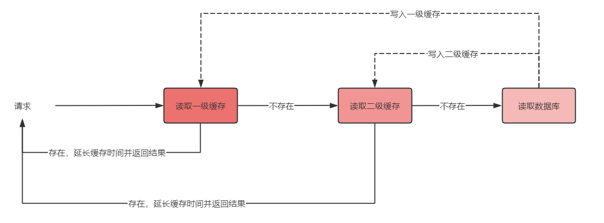 面试—如何介绍项目中的多级缓存？