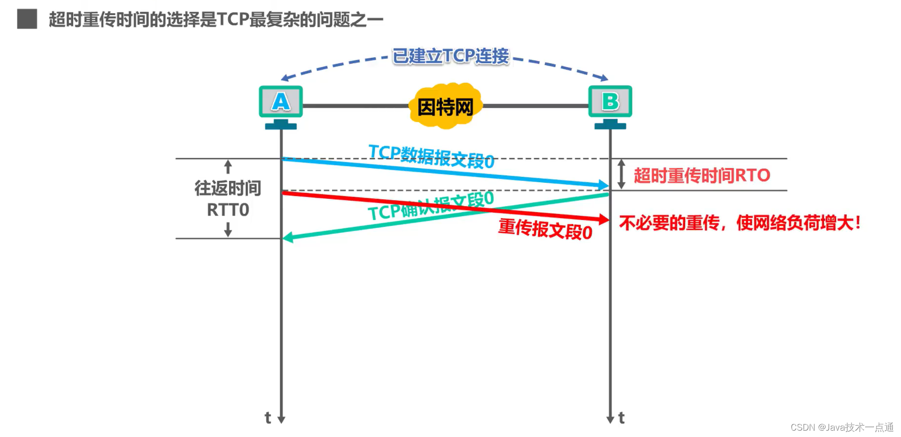 [外链图片转存失败,源站可能有防盗链机制,建议将图片保存下来直接上传(img-FocDX8Hd-1676091084589)(计算机网络第5章（运输层）.assets/image-20201022152651184.png)]