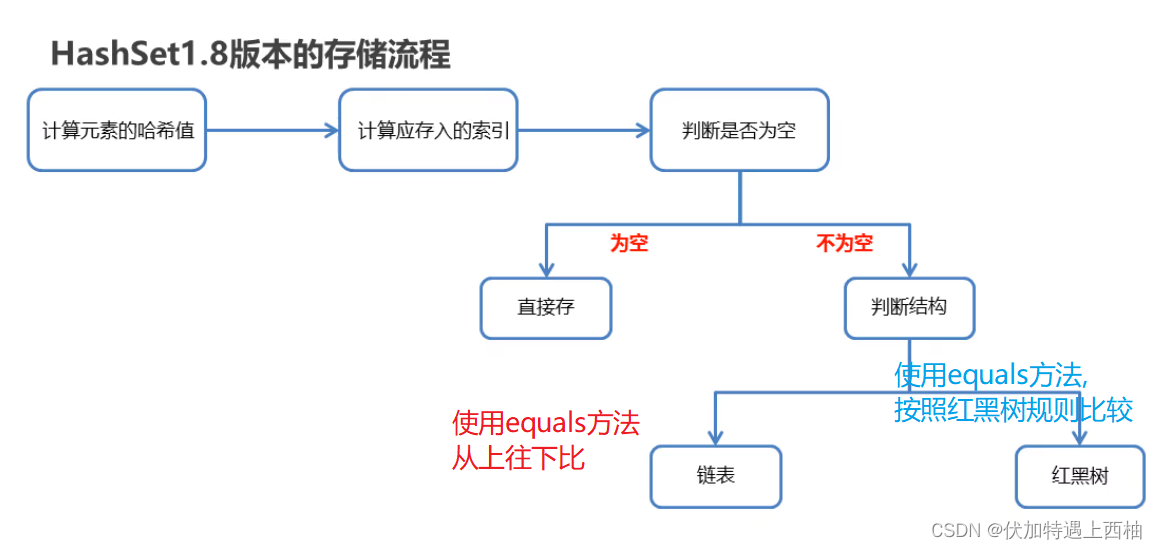 hashset1.8元素存储