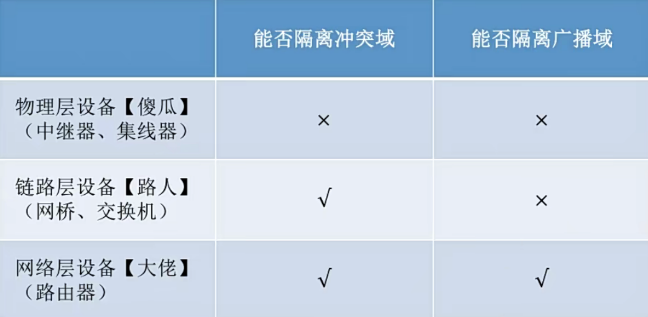 【王道计算机网络笔记】数据链路层-数据链路层设备