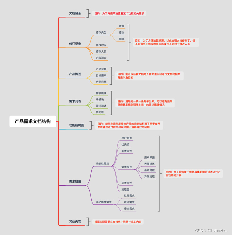 3D文档(BRD、MRD、PRD)怎么写