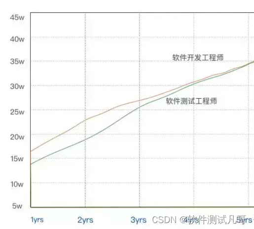 年薪过 30w 的 软件测试 员都是怎么做到的？