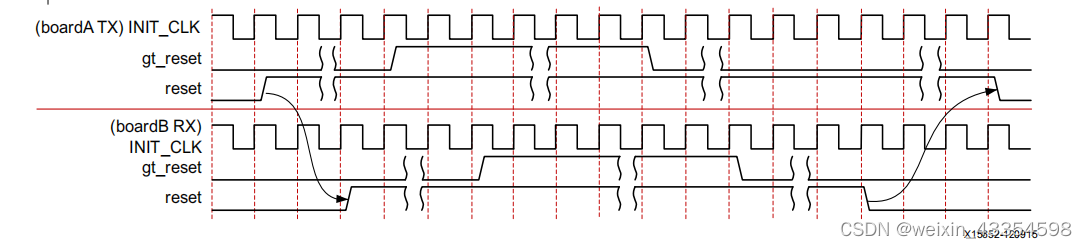 Xilinx Aurora 8B/10B IP核详解和仿真_aurora bd-CSDN博客