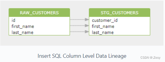 Insert SQL Column Level Data Lineage