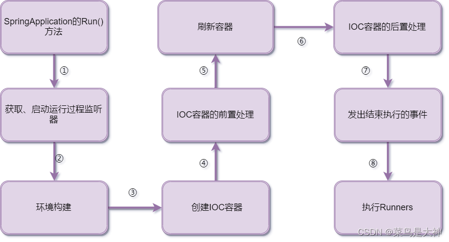 【springboot系列】springboot启动过程源码分析，【最全源码源码，手把手教】