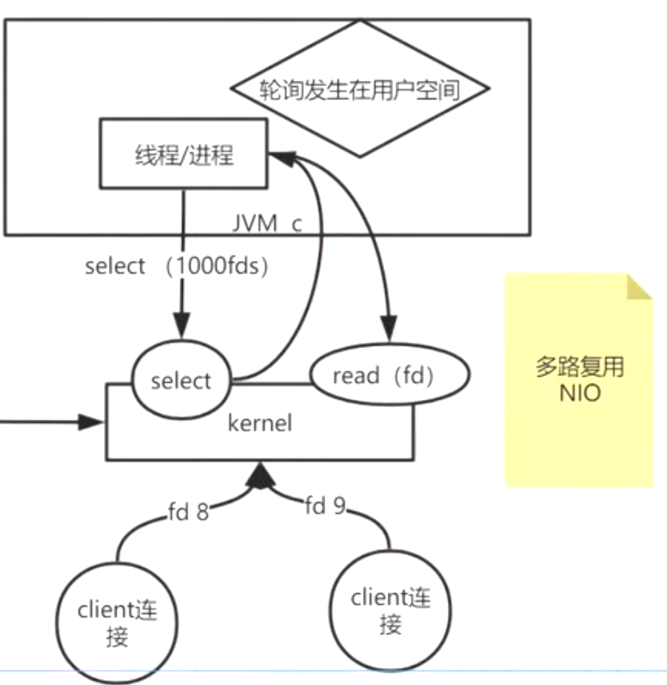 redis知识整理 二 io模型
