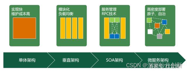 各架构特点