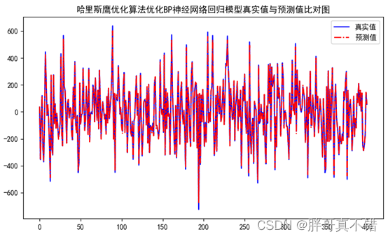 Python实现哈里斯鹰优化算法(HHO)优化BP神经网络回归模型(BP神经网络回归算法)项目实战