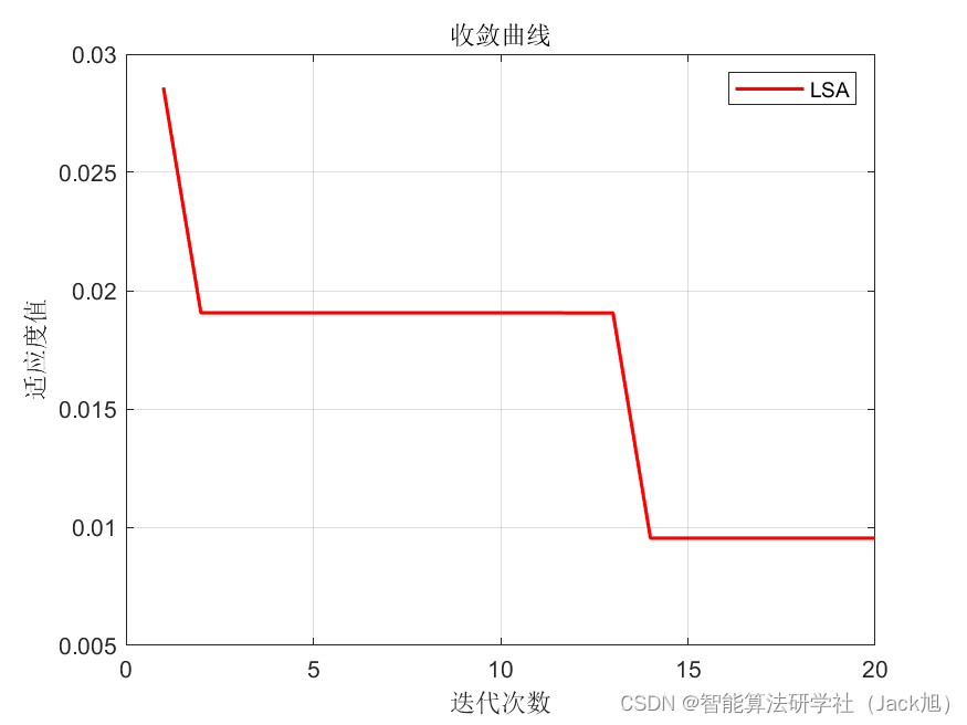 基于闪电搜索优化的BP神经网络（分类应用） - 附代码