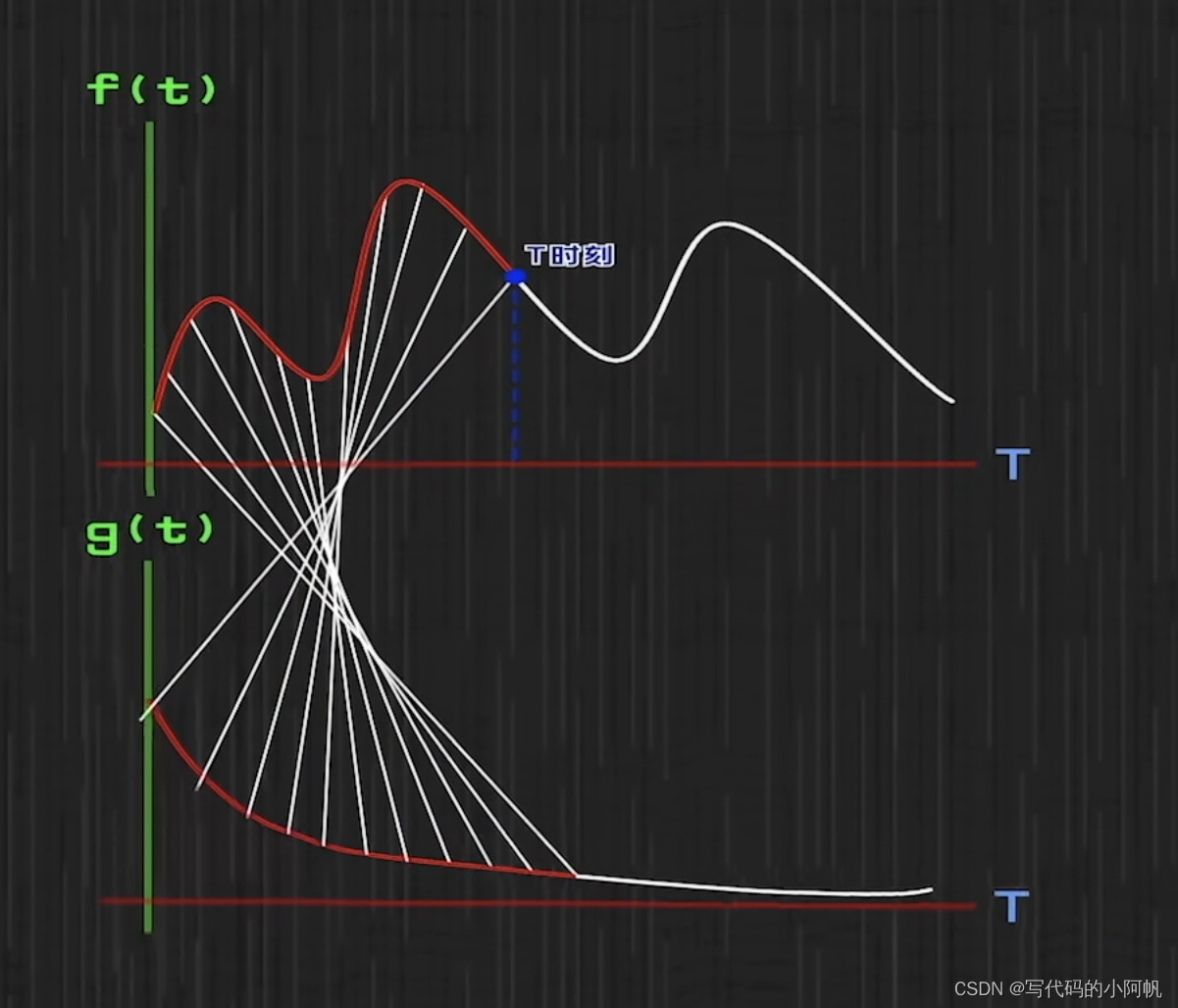 f(x)与g(x)对应关系