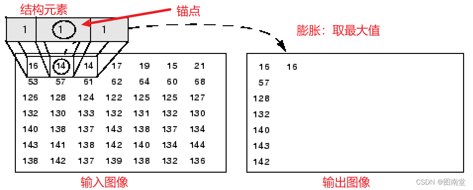 グレースケール画像の膨張操作