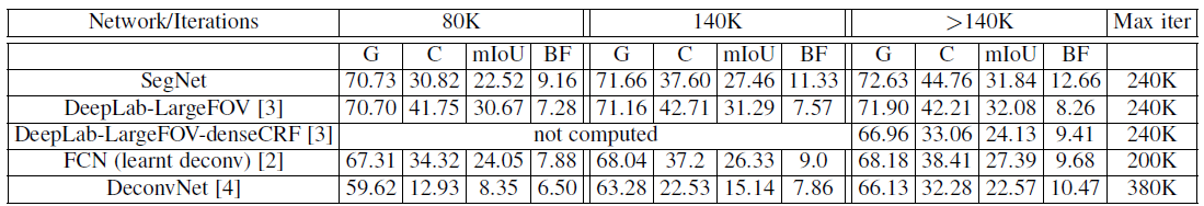 Compared With Deep Learning Approaches on SUN RGB-D Dataset for Indoor Scene Segmentation