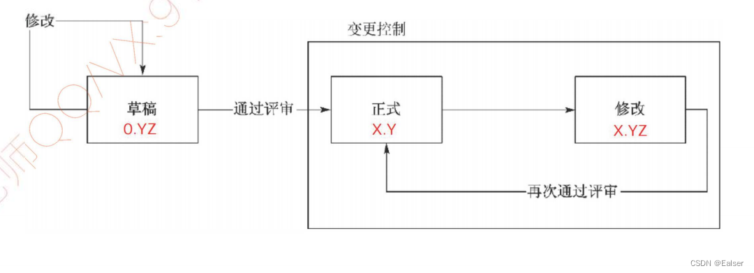 【2023年11月第四版教材】第19章《配置与变更管理》(合集篇)