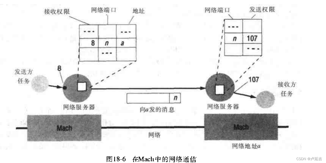 分布式系统概念和设计——Mach实例研究