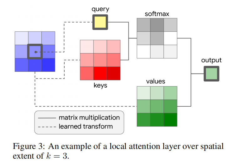 论文精读:Stand-Alone Self-Attention in Vision Models