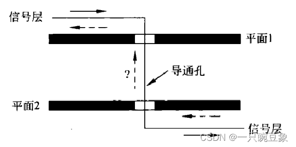PCB信号回流地孔的使用问题_回流孔-CSDN博客
