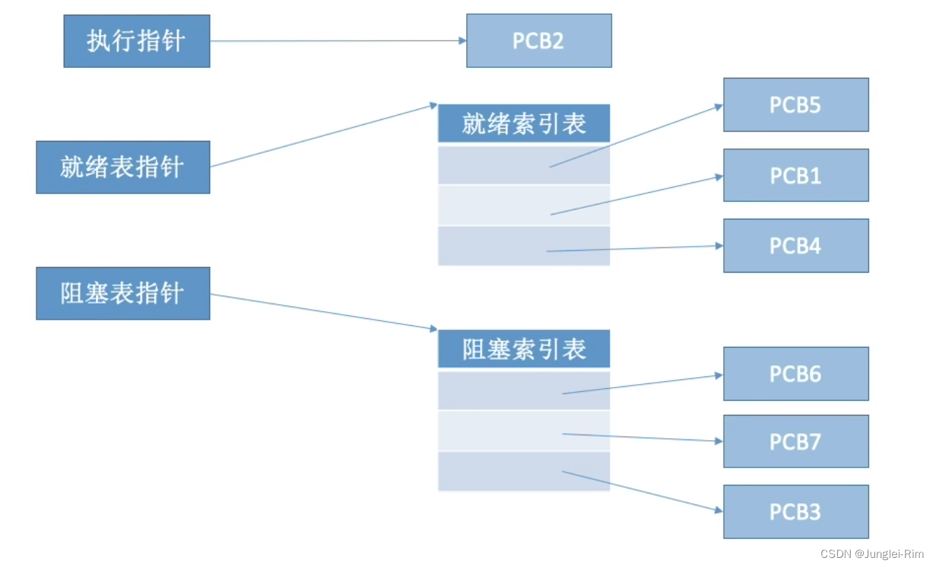 进程的状态与转换以及组织方式