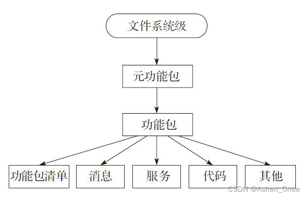 ROS 文件级