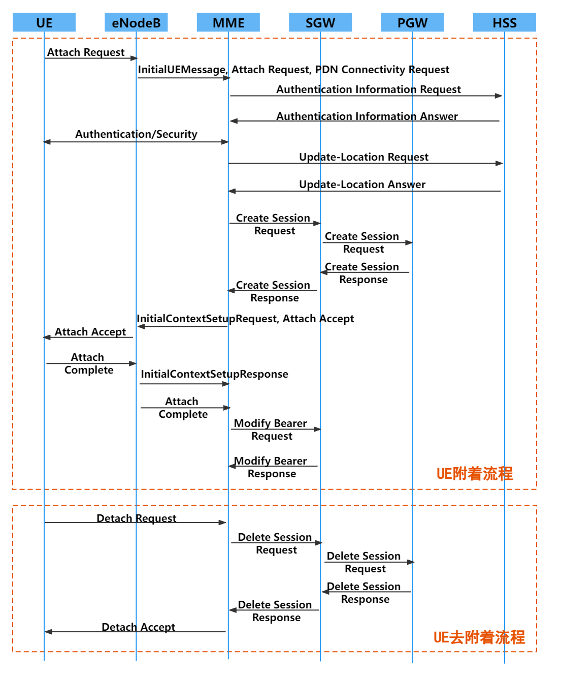 UE附着和去附着流程图