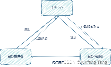 微服务治理