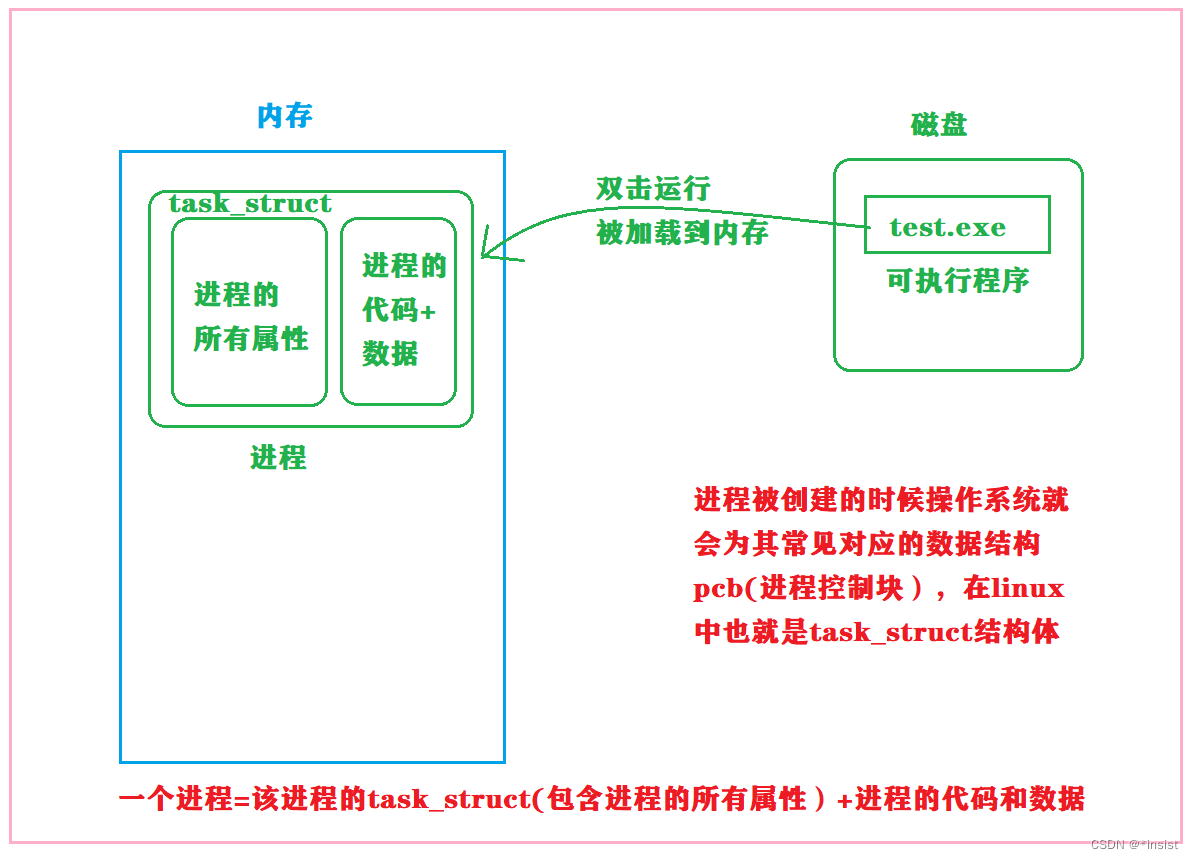 [外链图片转存失败,源站可能有防盗链机制,建议将图片保存下来直接上传(img-cwsCeyYl-1677761095387)(进程概念/image-20221010005652659.png)]