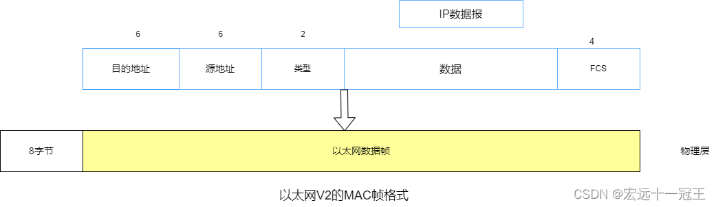 计算机网络之MAC和IP地址