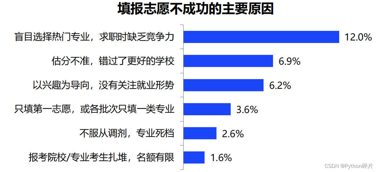 2022高考攻略